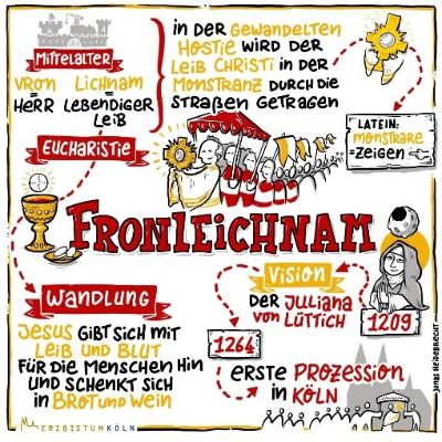 Fronleichnam_Erklärbild (c) pfarrbriefservice.de Fronleichnam_Erklärbild
