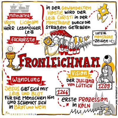 Sketchnote Fronleichnam (c) Erzbistum Köln Sketchnote Fronleichnam